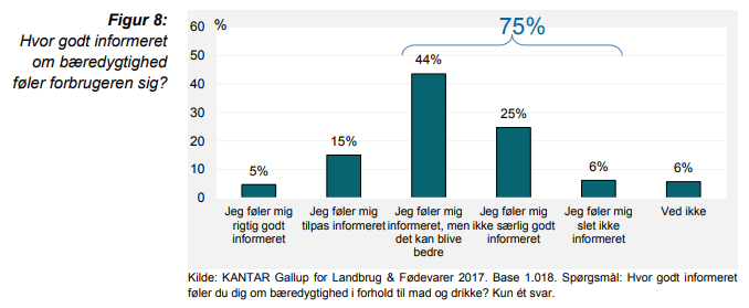 Bæredygtighed: Der er plads til forbedringer i kommunikationen til forbrugerne.